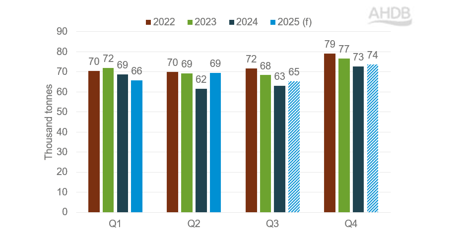 Graph showing actual and estimated UK lamb prodution